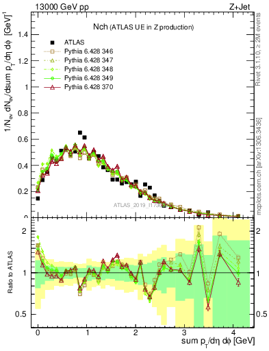 Plot of nch in 13000 GeV pp collisions