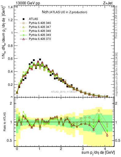 Plot of nch in 13000 GeV pp collisions