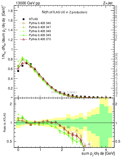 Plot of nch in 13000 GeV pp collisions