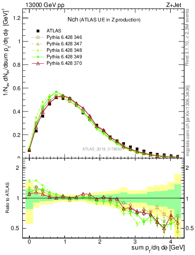 Plot of nch in 13000 GeV pp collisions