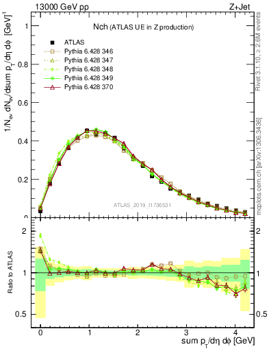 Plot of nch in 13000 GeV pp collisions