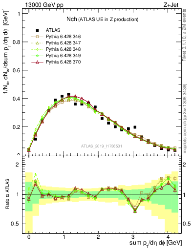 Plot of nch in 13000 GeV pp collisions