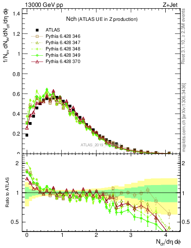Plot of nch in 13000 GeV pp collisions