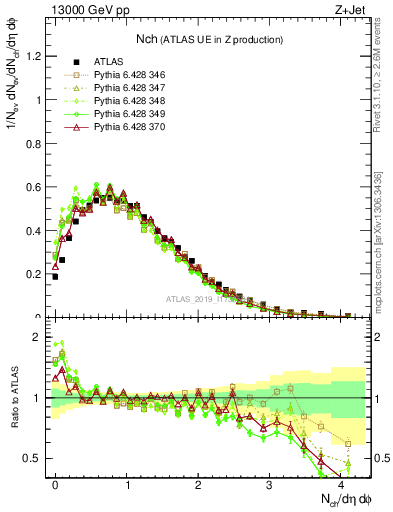 Plot of nch in 13000 GeV pp collisions