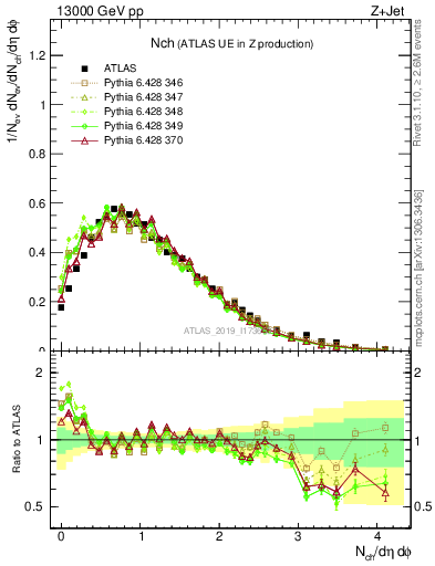Plot of nch in 13000 GeV pp collisions