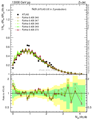 Plot of nch in 13000 GeV pp collisions