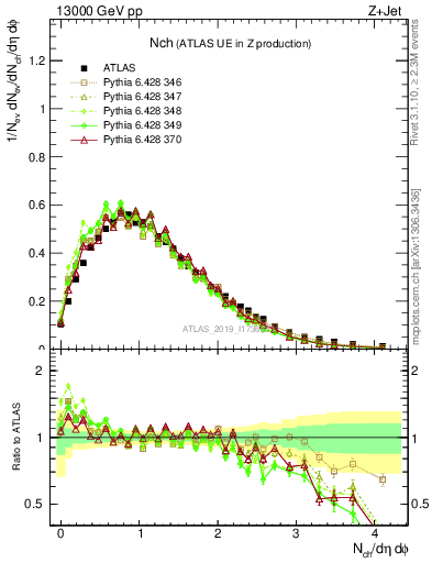 Plot of nch in 13000 GeV pp collisions