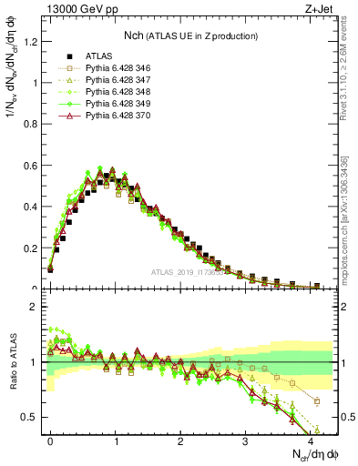 Plot of nch in 13000 GeV pp collisions