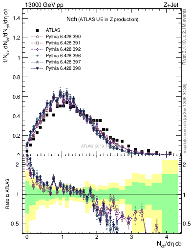 Plot of nch in 13000 GeV pp collisions