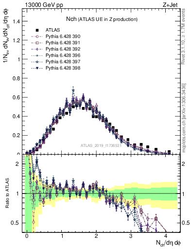 Plot of nch in 13000 GeV pp collisions