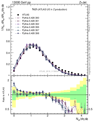Plot of nch in 13000 GeV pp collisions