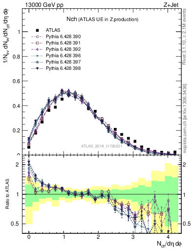 Plot of nch in 13000 GeV pp collisions