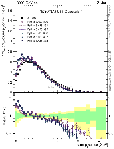 Plot of nch in 13000 GeV pp collisions