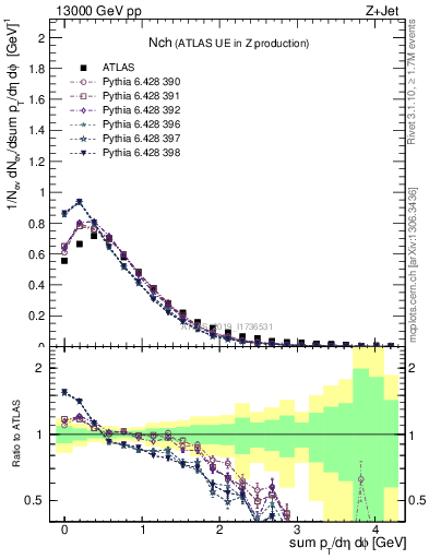 Plot of nch in 13000 GeV pp collisions
