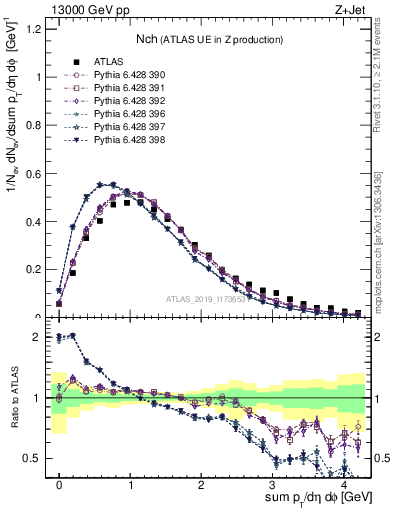 Plot of nch in 13000 GeV pp collisions