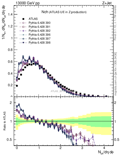 Plot of nch in 13000 GeV pp collisions