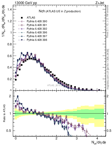 Plot of nch in 13000 GeV pp collisions