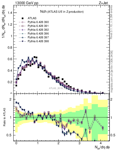 Plot of nch in 13000 GeV pp collisions