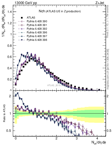 Plot of nch in 13000 GeV pp collisions