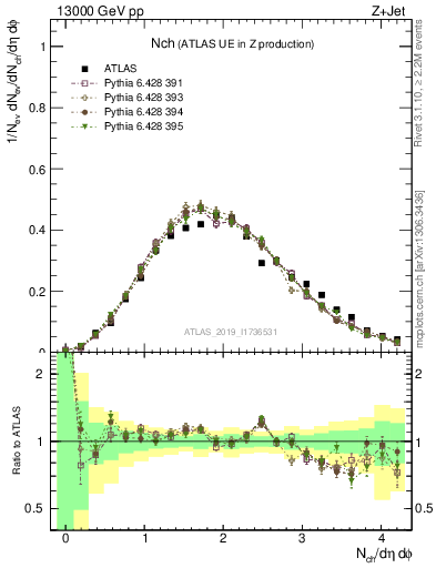 Plot of nch in 13000 GeV pp collisions