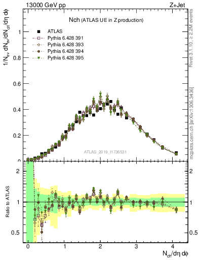 Plot of nch in 13000 GeV pp collisions