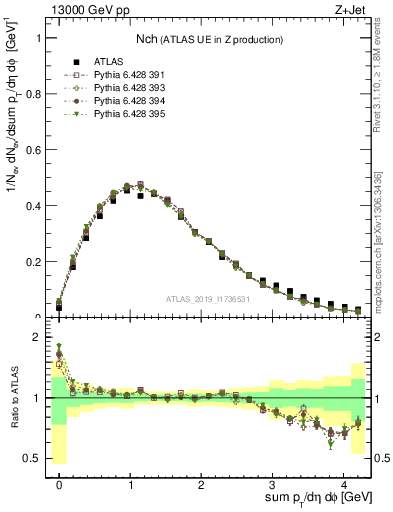 Plot of nch in 13000 GeV pp collisions