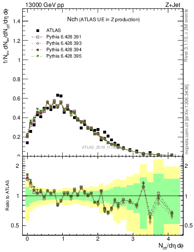 Plot of nch in 13000 GeV pp collisions