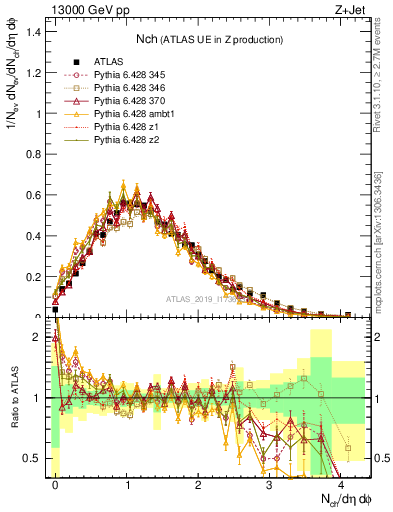 Plot of nch in 13000 GeV pp collisions