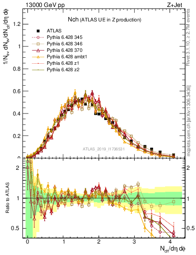 Plot of nch in 13000 GeV pp collisions