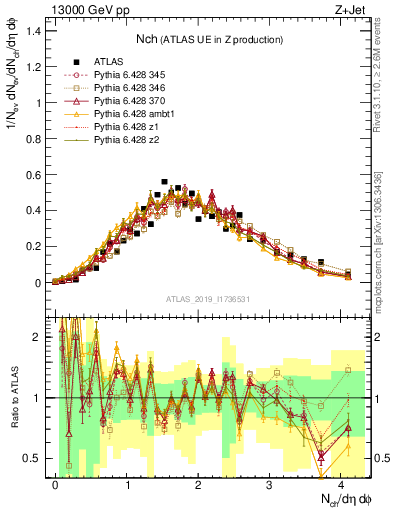 Plot of nch in 13000 GeV pp collisions