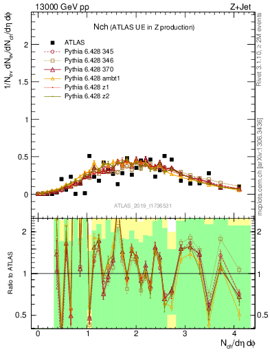 Plot of nch in 13000 GeV pp collisions