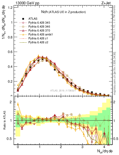 Plot of nch in 13000 GeV pp collisions