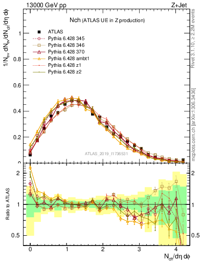 Plot of nch in 13000 GeV pp collisions