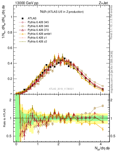 Plot of nch in 13000 GeV pp collisions