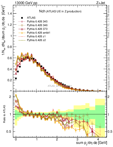 Plot of nch in 13000 GeV pp collisions