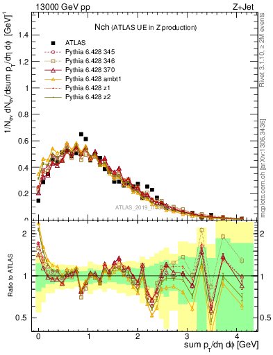 Plot of nch in 13000 GeV pp collisions