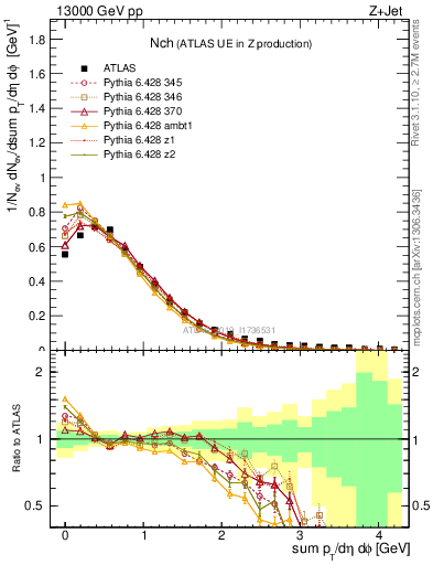 Plot of nch in 13000 GeV pp collisions
