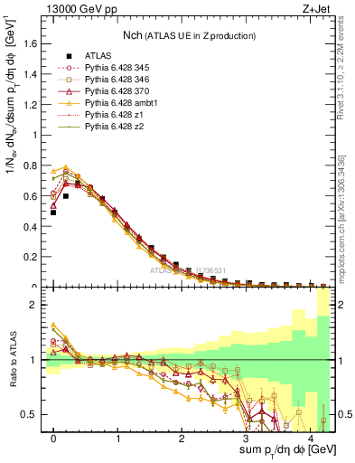 Plot of nch in 13000 GeV pp collisions