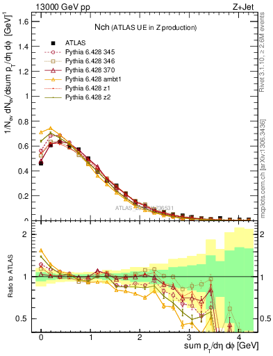Plot of nch in 13000 GeV pp collisions