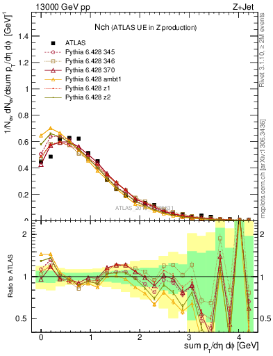 Plot of nch in 13000 GeV pp collisions