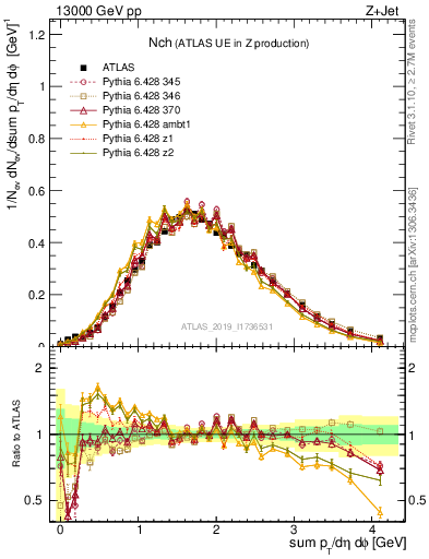Plot of nch in 13000 GeV pp collisions
