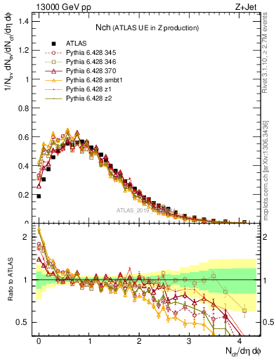 Plot of nch in 13000 GeV pp collisions