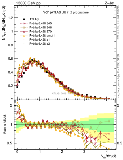 Plot of nch in 13000 GeV pp collisions