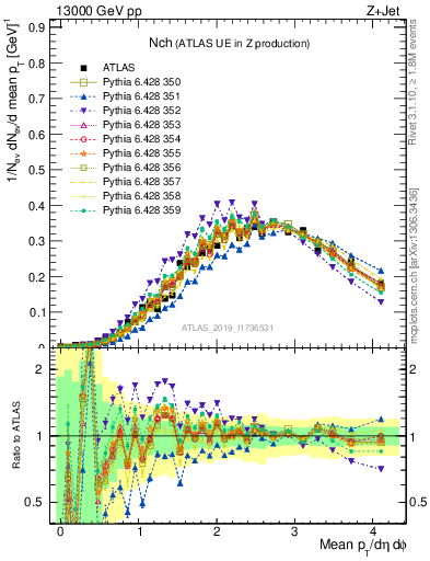 Plot of nch in 13000 GeV pp collisions