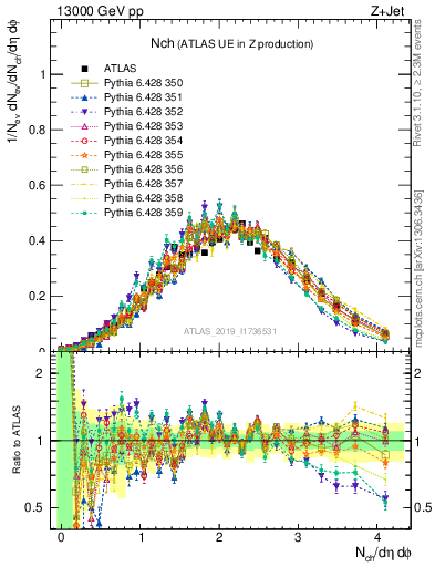 Plot of nch in 13000 GeV pp collisions