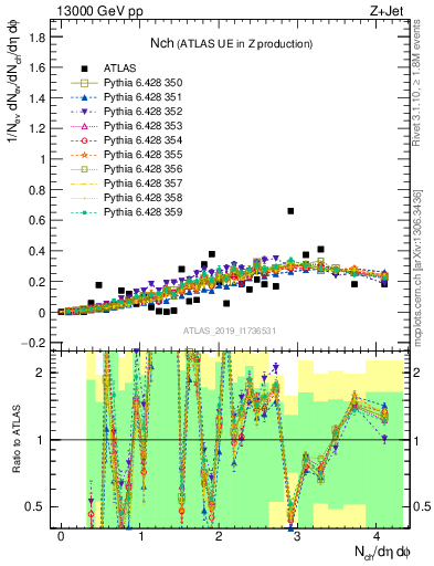 Plot of nch in 13000 GeV pp collisions