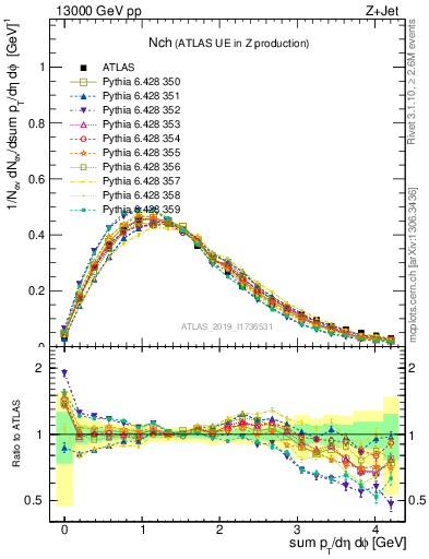 Plot of nch in 13000 GeV pp collisions