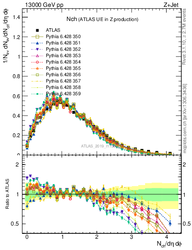 Plot of nch in 13000 GeV pp collisions