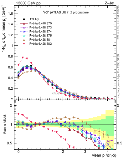 Plot of nch in 13000 GeV pp collisions