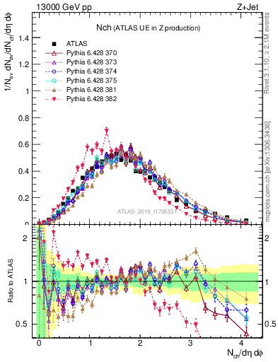 Plot of nch in 13000 GeV pp collisions